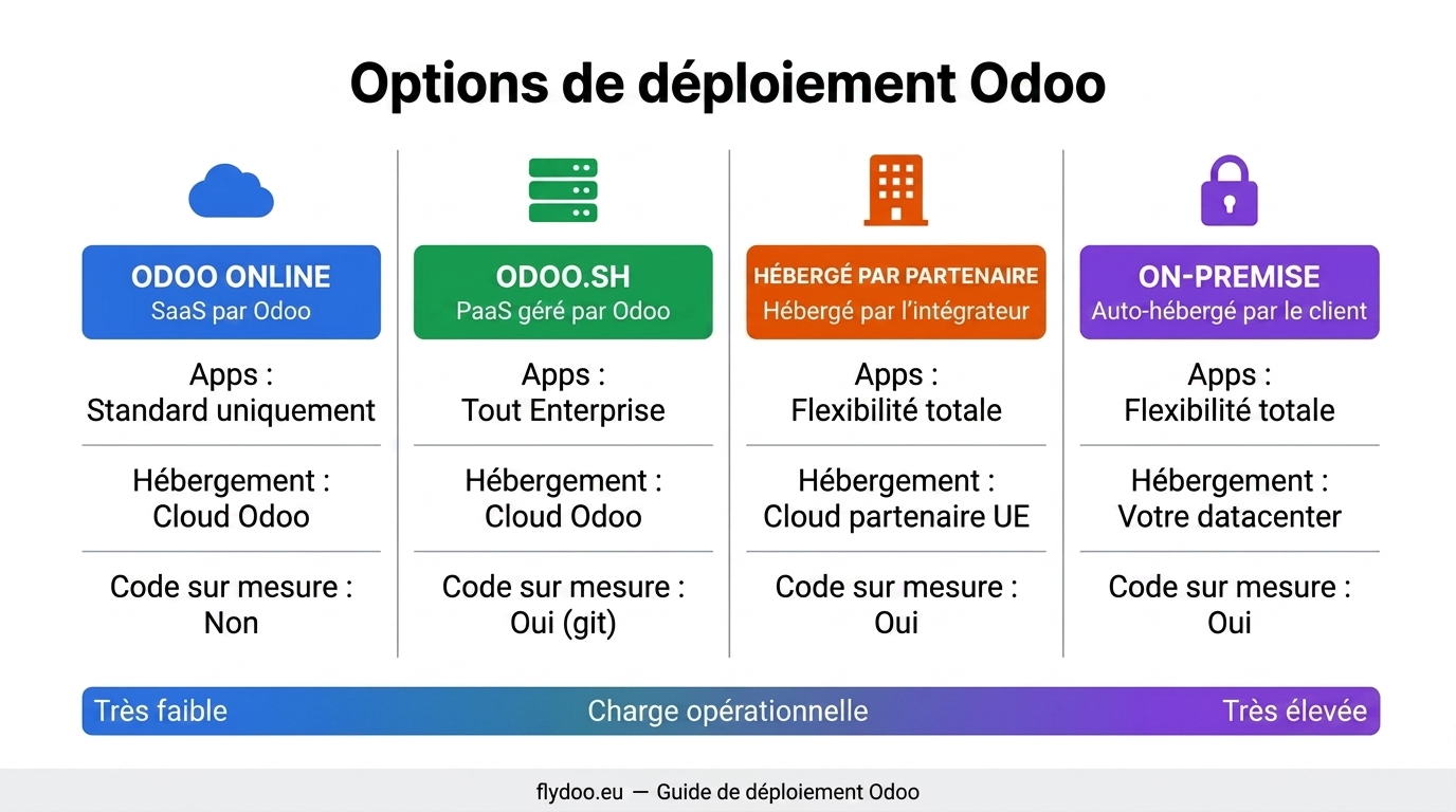 Les quatre modèles de déploiement Odoo comparés en un coup d'œil.