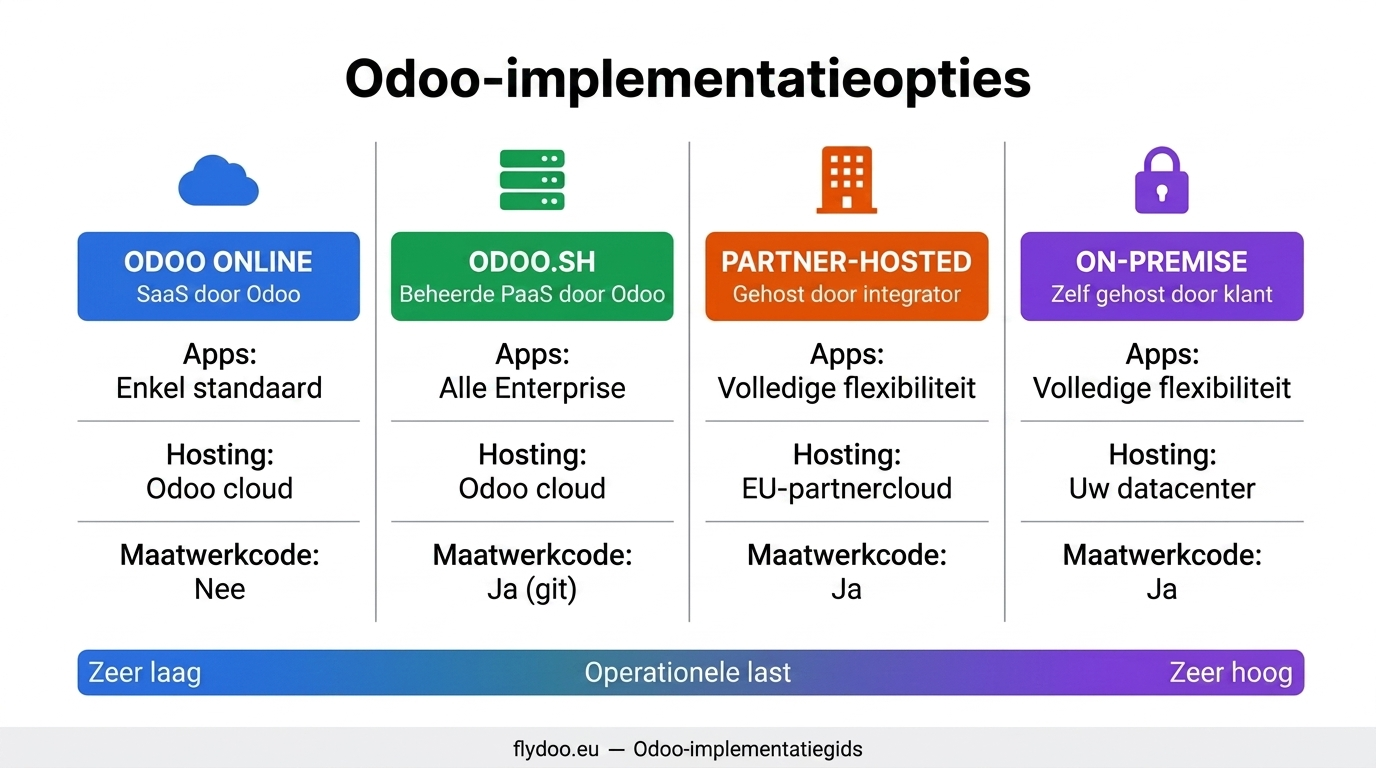 De vier Odoo-deploymentmodellen in één oogopslag vergeleken.