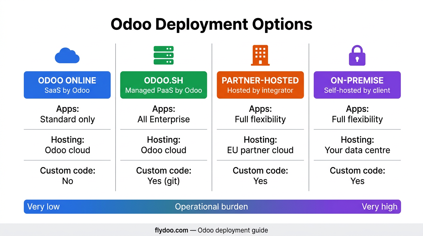 The four Odoo deployment models compared at a glance.