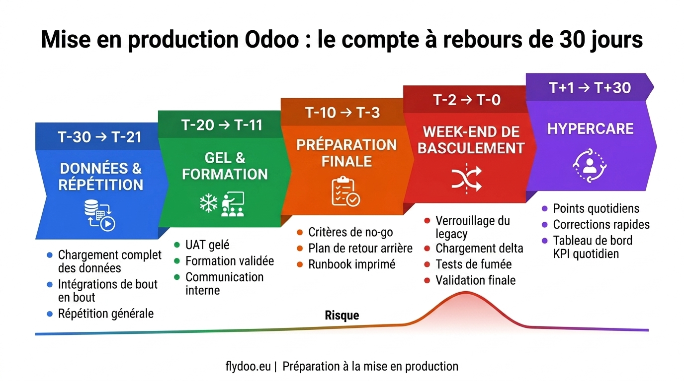 Le compte à rebours go-live 30 jours, du chargement de données à l'hypercare.