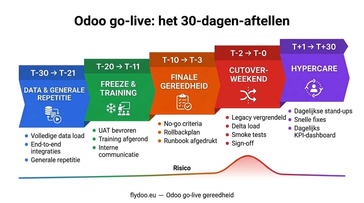 De 30-dagen go-live aftelling, van dataload tot hypercare.