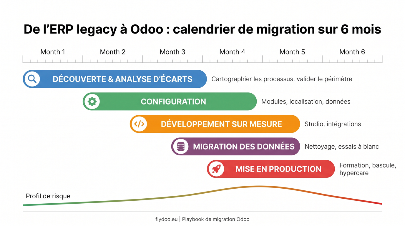 Un parcours typique de migration ERP legacy vers Odoo en six mois.