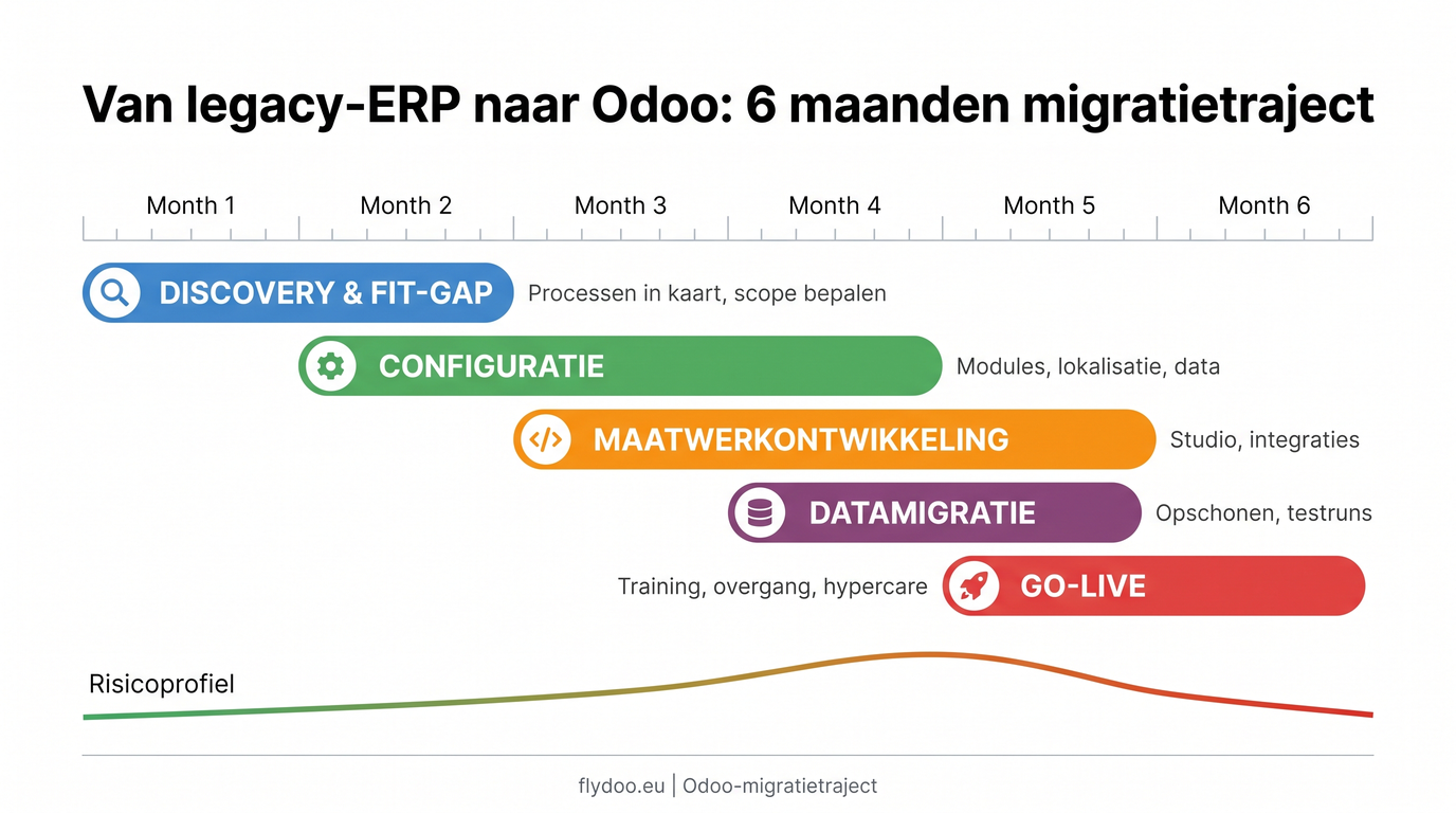 Een typisch zes-maanden migratietraject van legacy-ERP naar Odoo.
