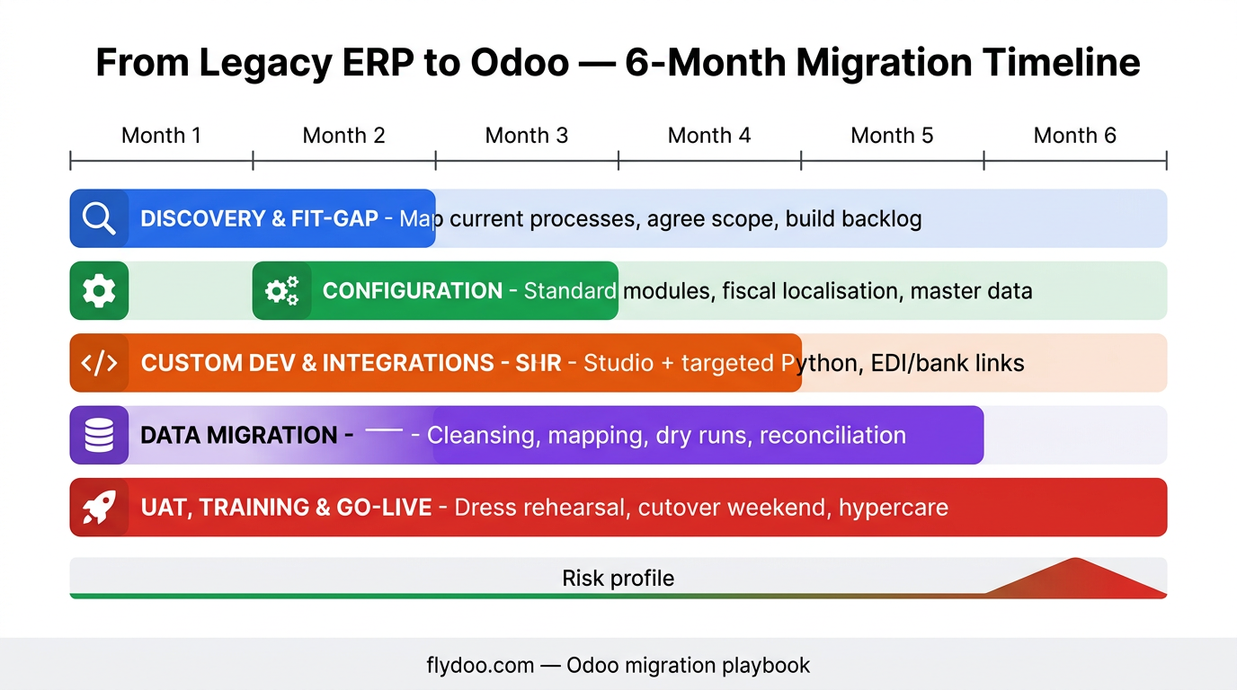 A typical six-month migration roadmap from a legacy ERP to Odoo.
