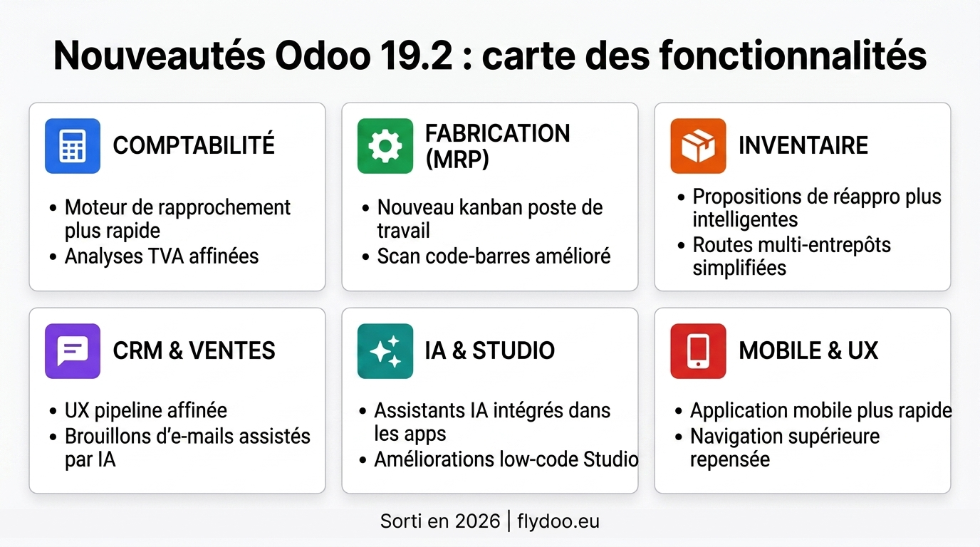 Les nouveautés d'Odoo 19.2 cartographiées sur six domaines fonctionnels.