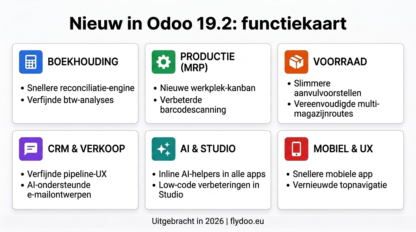 De hoogtepunten van Odoo 19.2 over zes functionele domeinen.