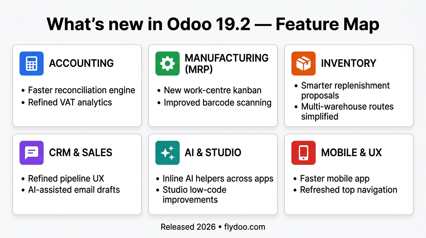 The Odoo 19.2 highlights mapped across six functional areas.