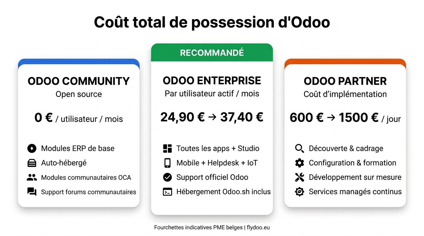 Coût total Odoo indicatif pour PME belges.
