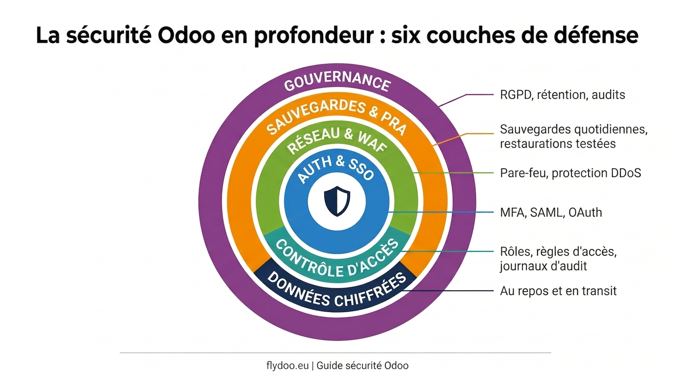 Six couches concentriques de défense autour de vos données Odoo.