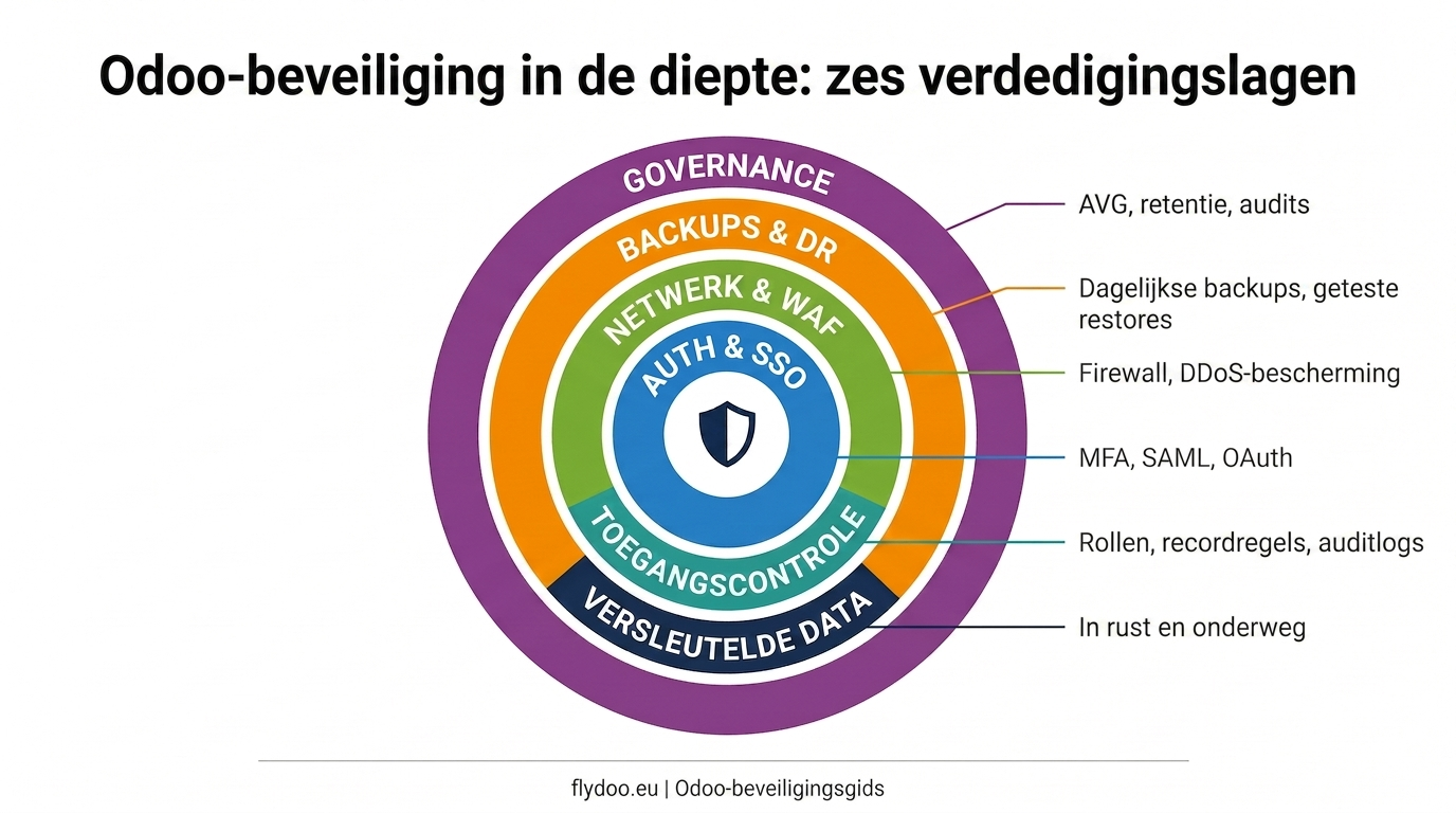 Zes concentrische verdedigingslagen rond je Odoo-data.