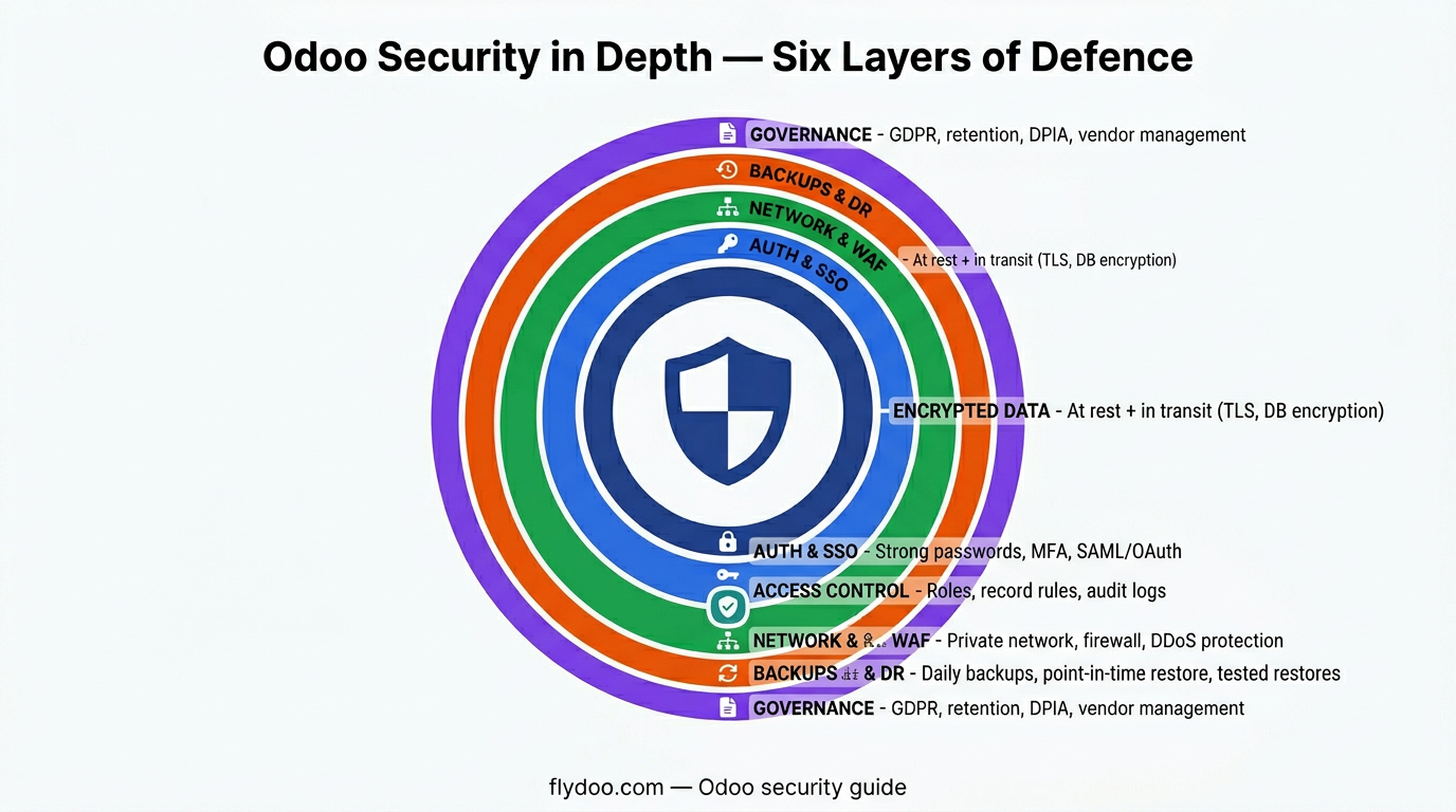Six concentric layers of defence around your Odoo data.
